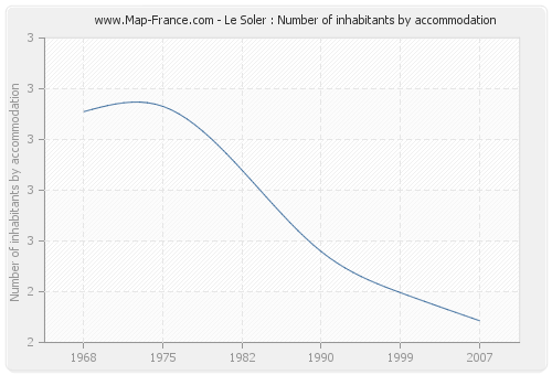Le Soler : Number of inhabitants by accommodation